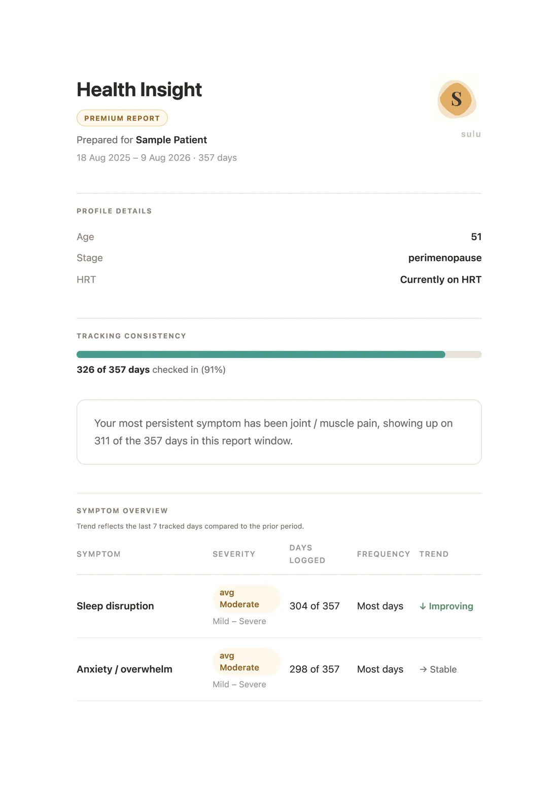 First page of a sample Sulu Health Insight report: tracking consistency, the most persistent symptom, and a symptom overview with severity, days logged and trend