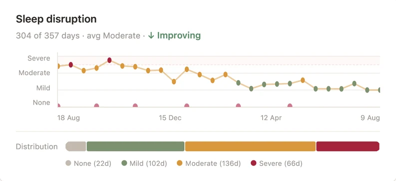 Sample trend chart: sleep disruption over twelve months, easing from moderate to mild, with the number of mild, moderate and severe days